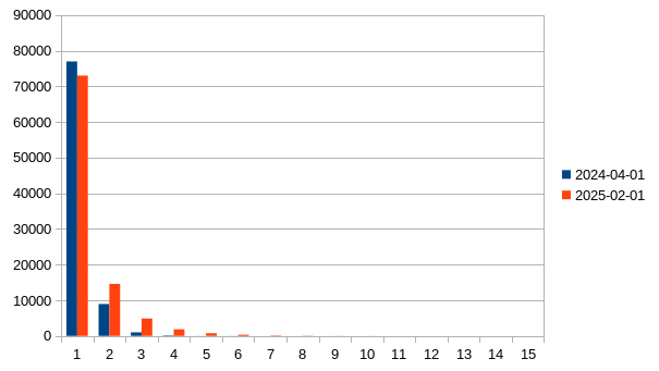 Graphique en barres reprenant les résultats du tableau.